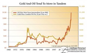 Зависимость цен на золото от цен на нефть. Такая же закономерность и для продуктов с/х отрасли, и вообще практически любой вещи в современном мире. Обратите внимание на экспоненциальный рост в последнее время